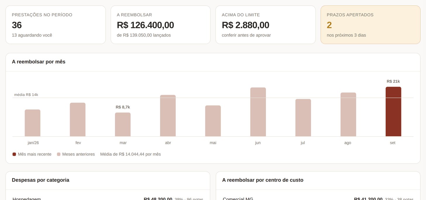 Painel da empresa: prestações no período, valor a reembolsar, valor acima do limite, prazos apertados e o gráfico do valor a reembolsar mês a mês, com a linha da média.
